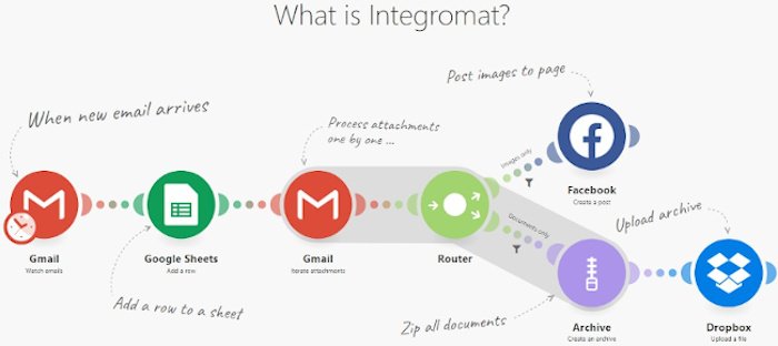 how integromat works